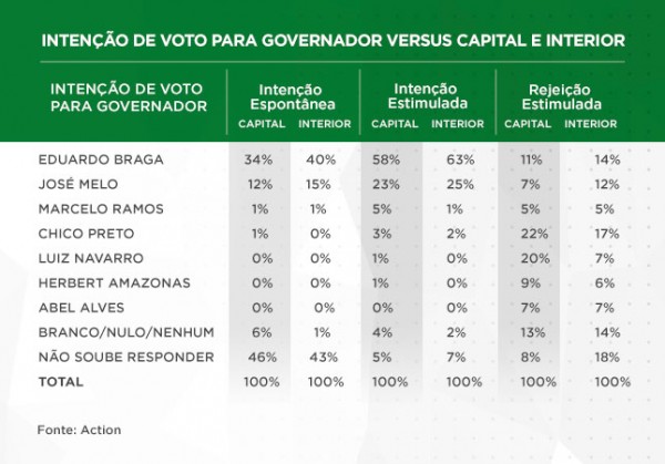 pesquisa--governador-interior-capital-amazonas