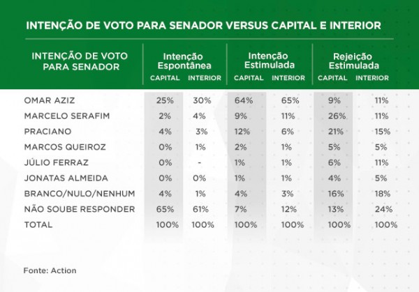 pesquisa--senador-interior-capital-amazonas
